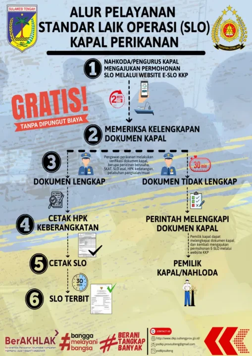 Standar Laik Operasi (SLO) Kapal Perikanan